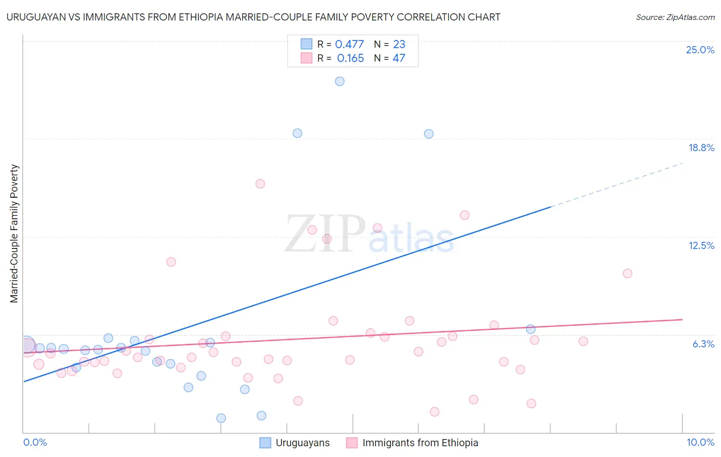 Uruguayan vs Immigrants from Ethiopia Married-Couple Family Poverty