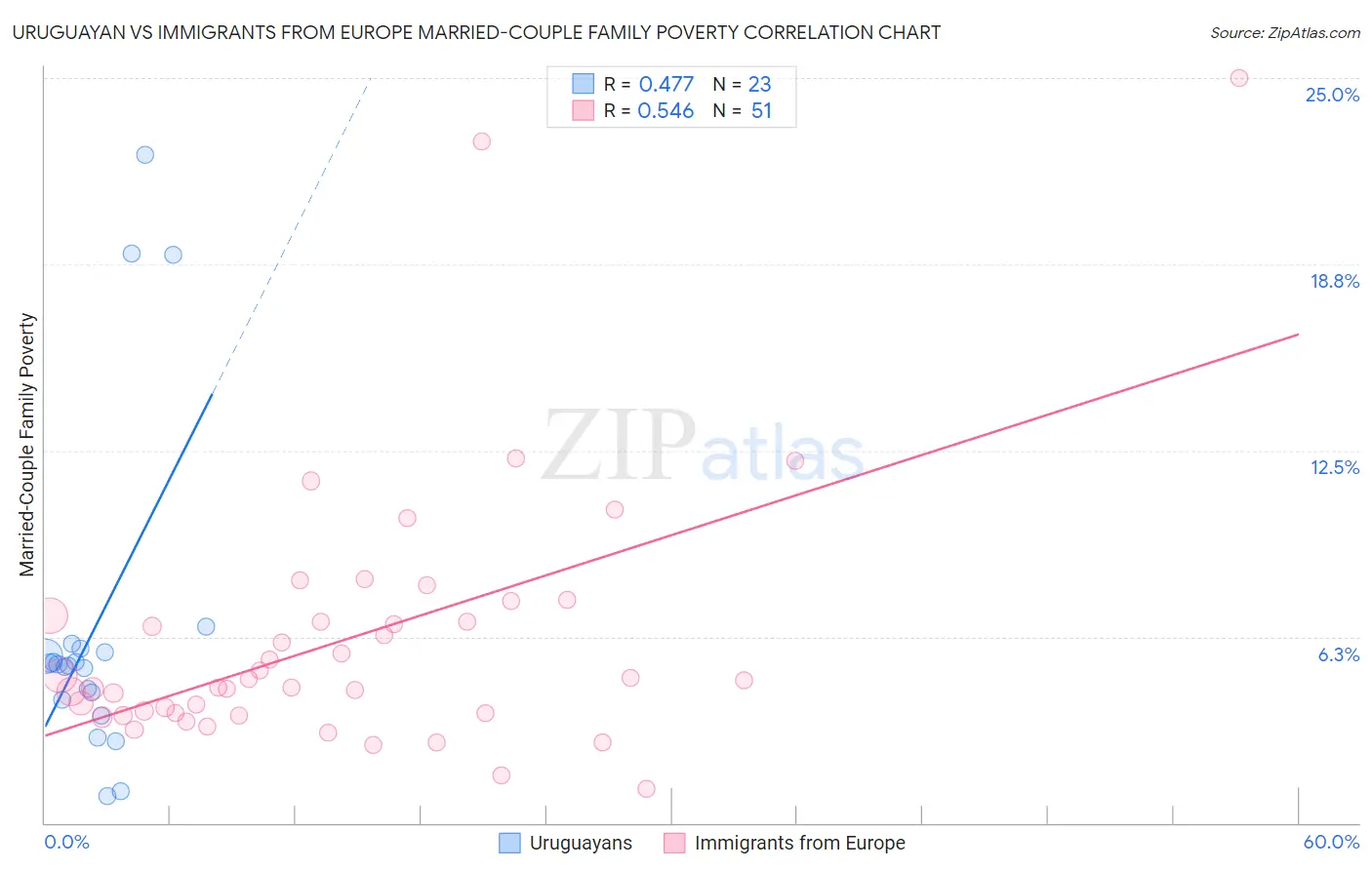 Uruguayan vs Immigrants from Europe Married-Couple Family Poverty