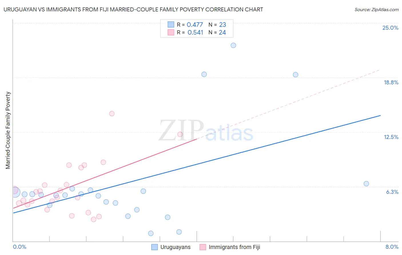 Uruguayan vs Immigrants from Fiji Married-Couple Family Poverty