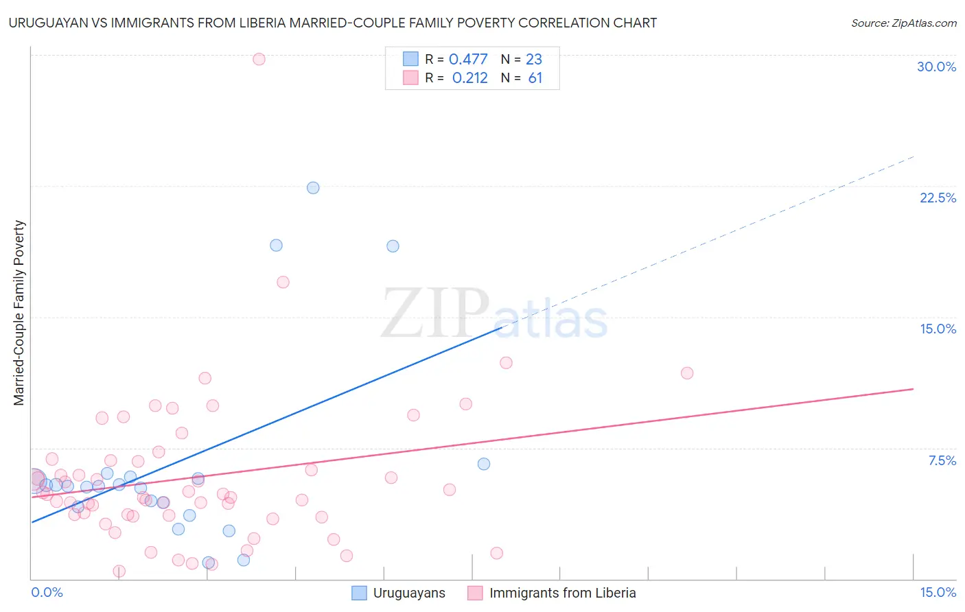 Uruguayan vs Immigrants from Liberia Married-Couple Family Poverty