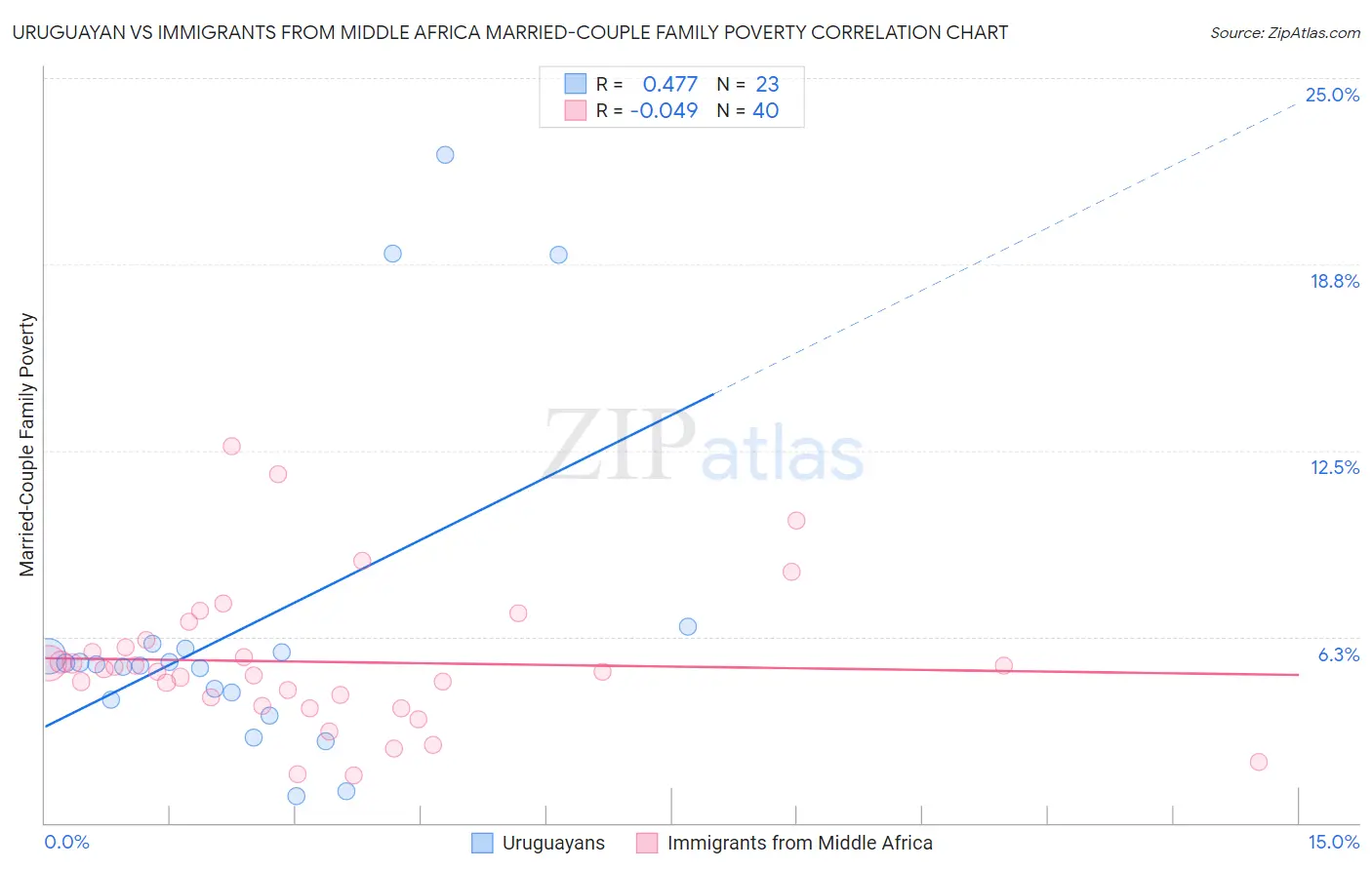 Uruguayan vs Immigrants from Middle Africa Married-Couple Family Poverty