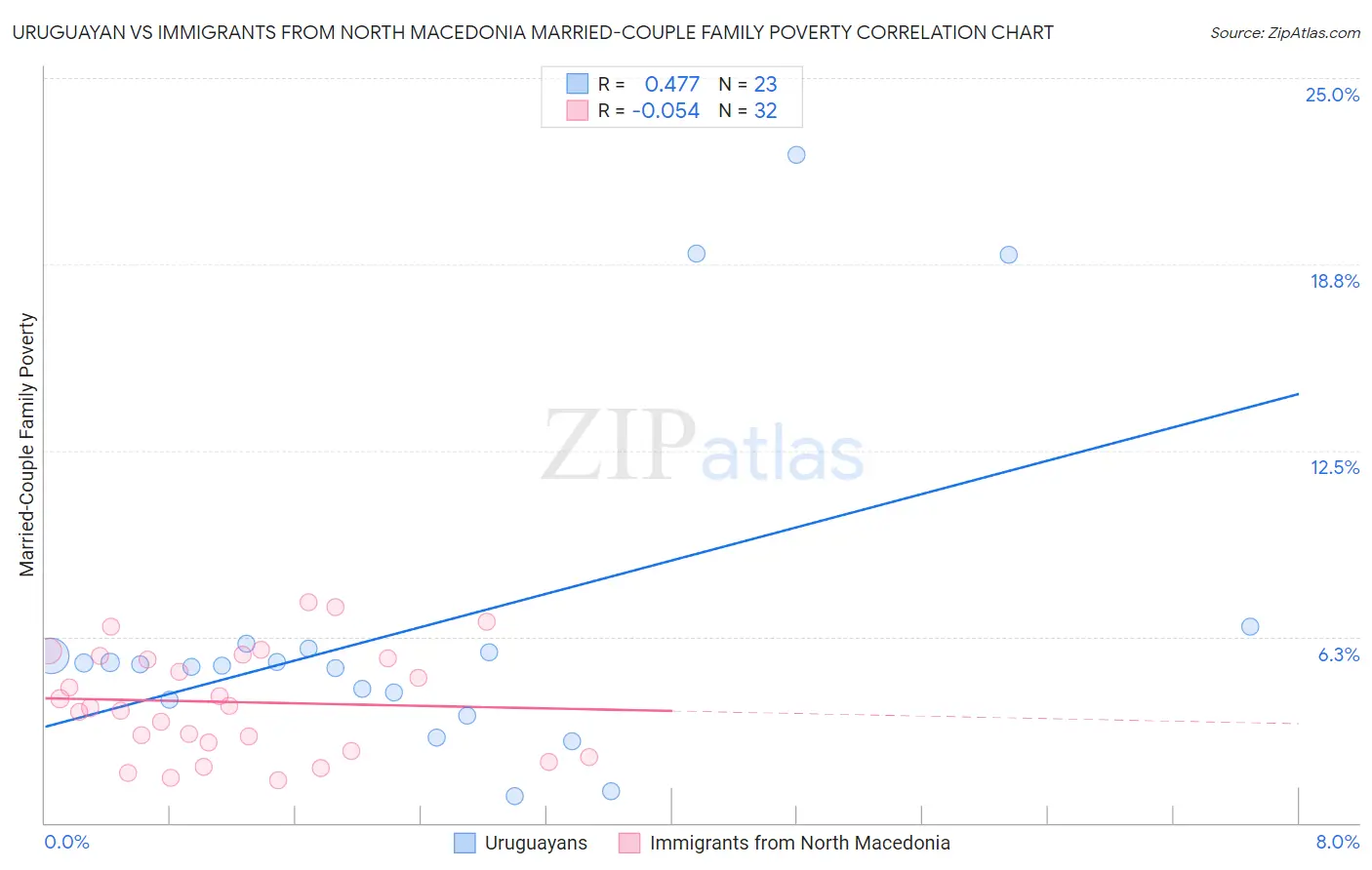 Uruguayan vs Immigrants from North Macedonia Married-Couple Family Poverty