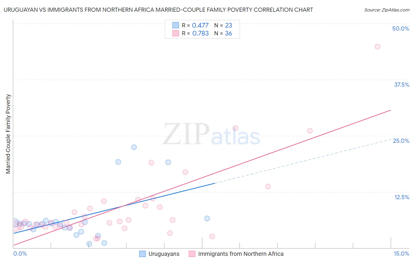 Uruguayan vs Immigrants from Northern Africa Married-Couple Family Poverty