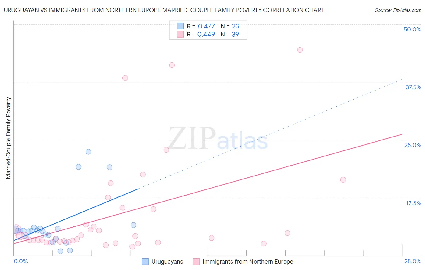Uruguayan vs Immigrants from Northern Europe Married-Couple Family Poverty