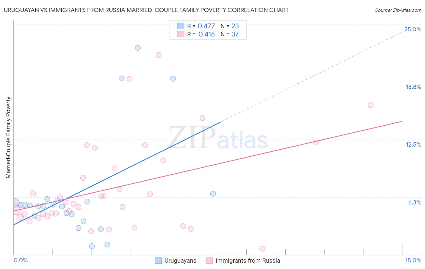 Uruguayan vs Immigrants from Russia Married-Couple Family Poverty