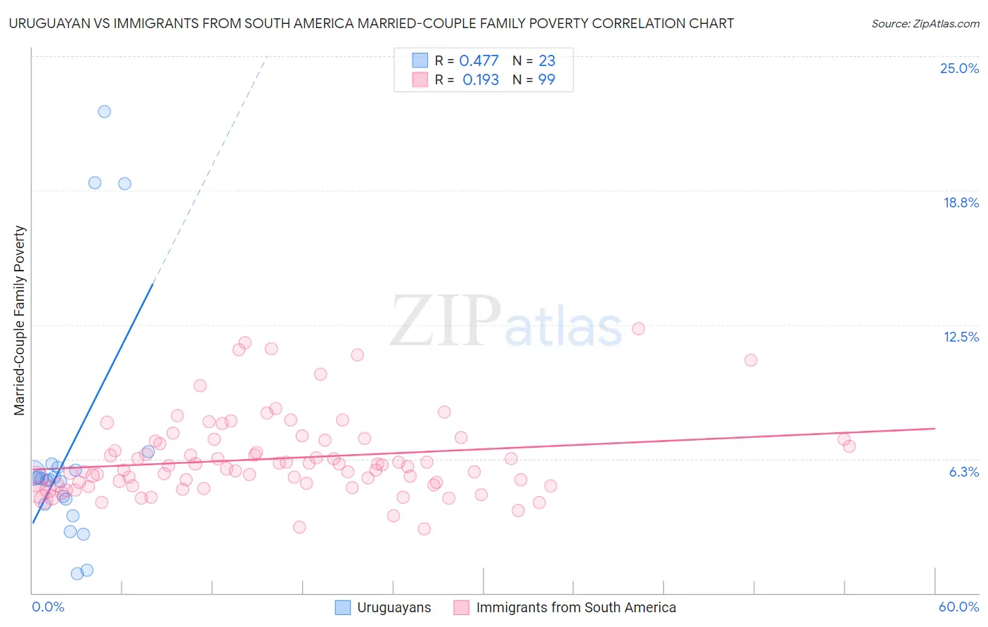 Uruguayan vs Immigrants from South America Married-Couple Family Poverty