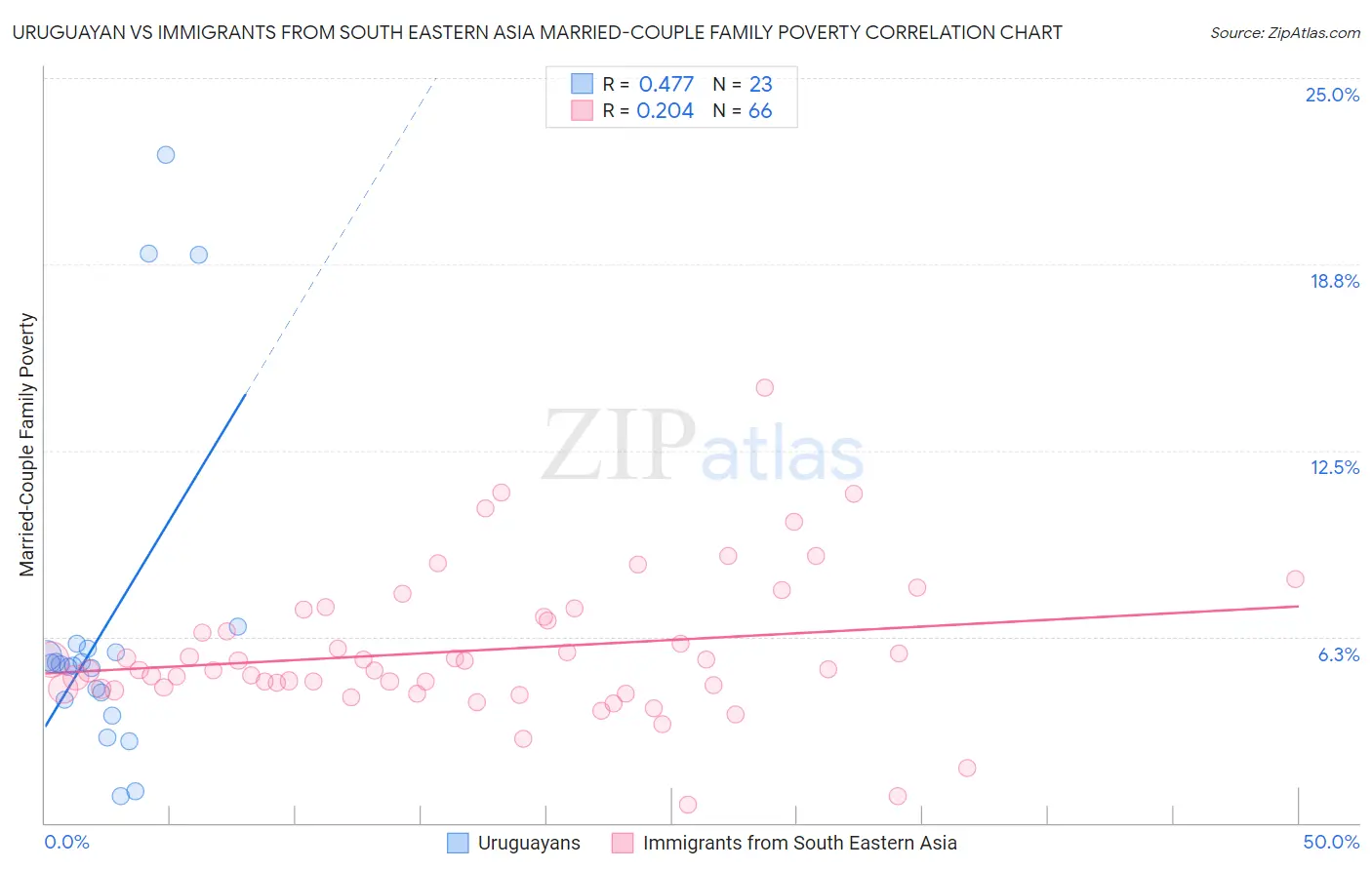Uruguayan vs Immigrants from South Eastern Asia Married-Couple Family Poverty