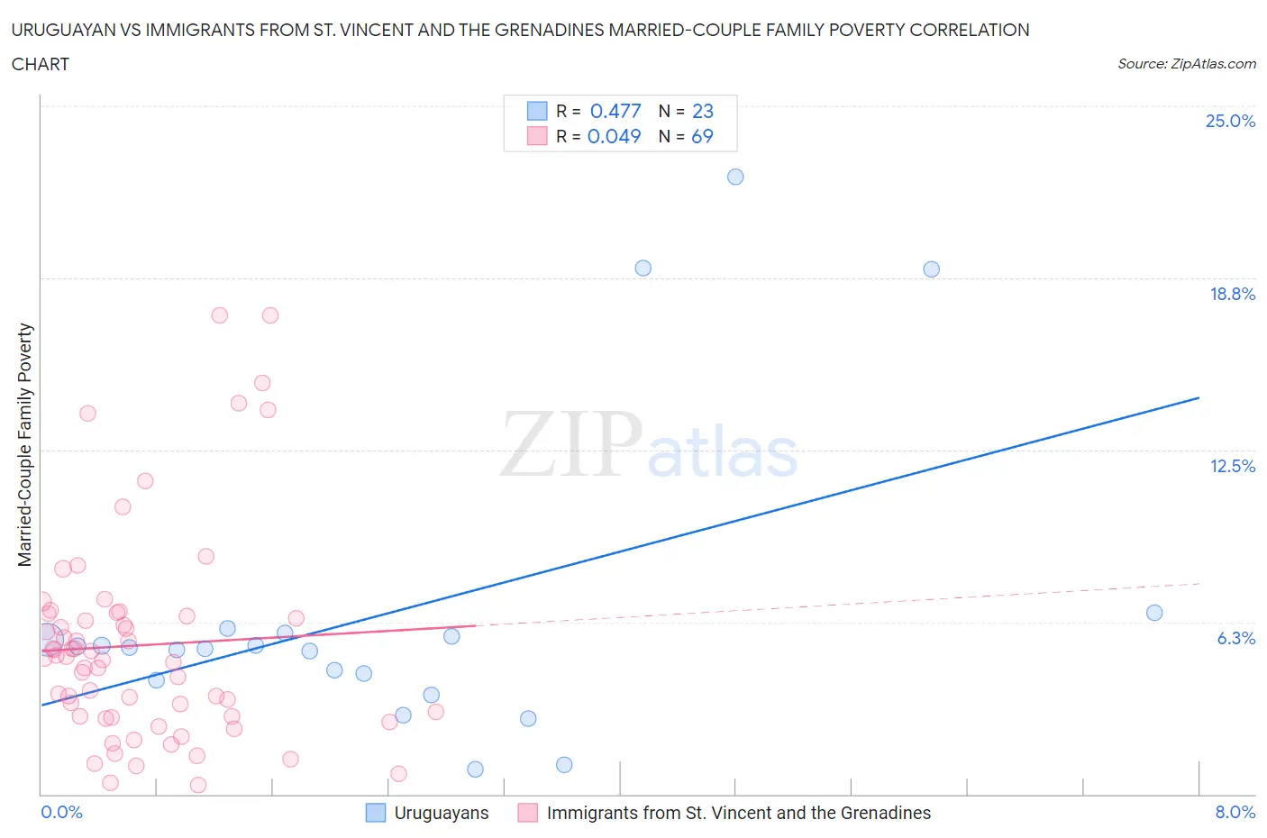 Uruguayan vs Immigrants from St. Vincent and the Grenadines Married-Couple Family Poverty