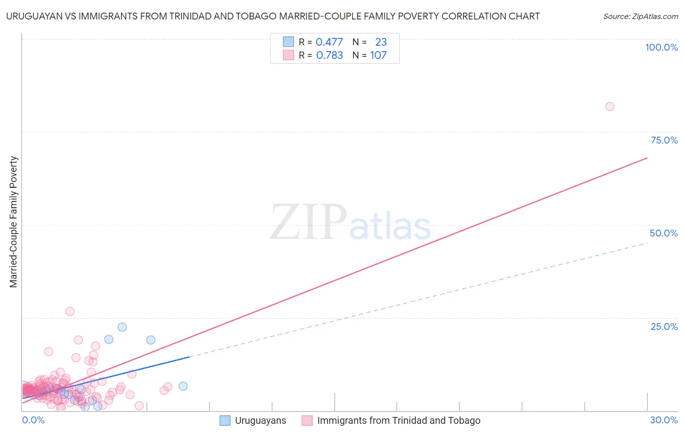Uruguayan vs Immigrants from Trinidad and Tobago Married-Couple Family Poverty