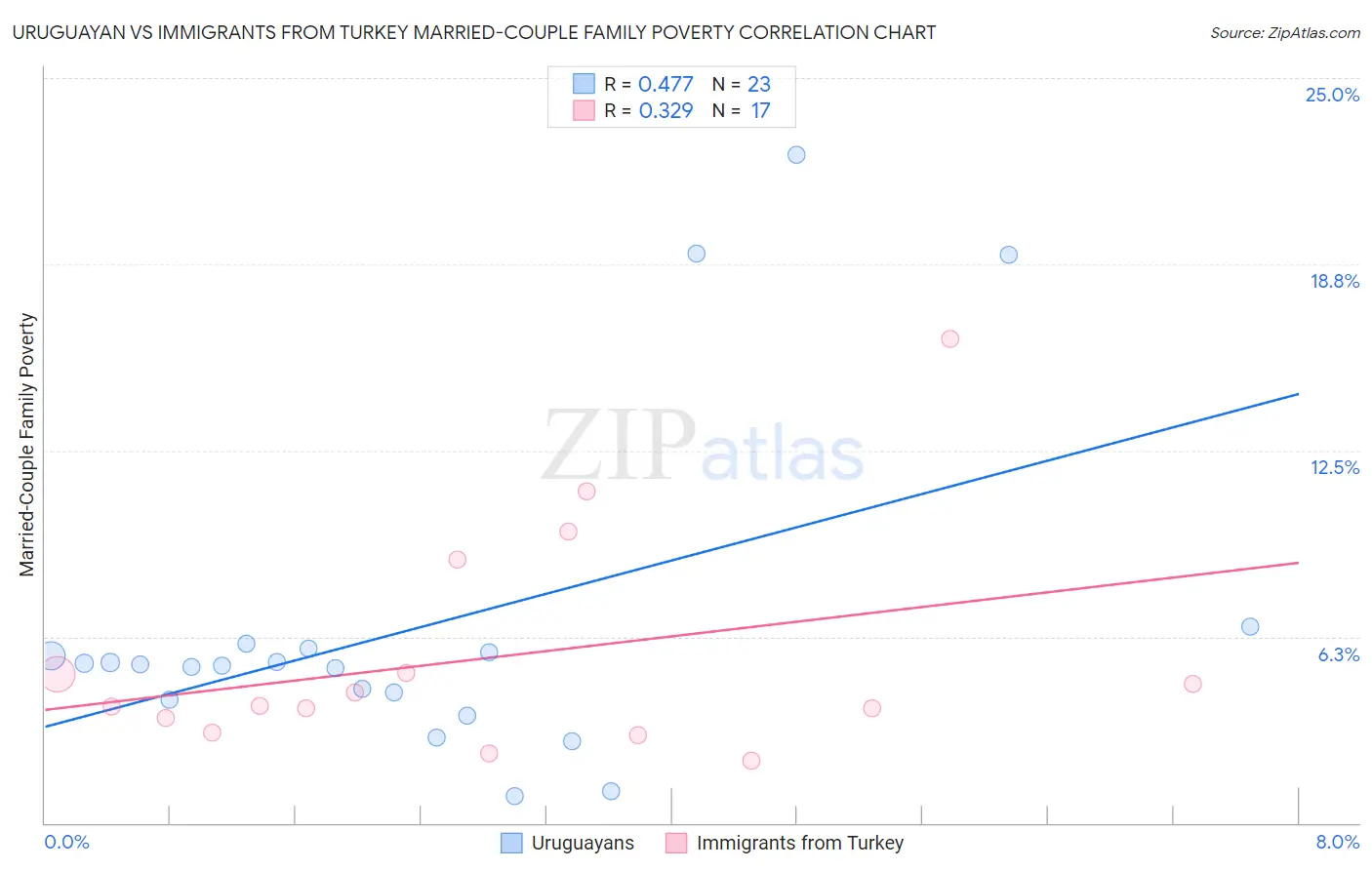 Uruguayan vs Immigrants from Turkey Married-Couple Family Poverty