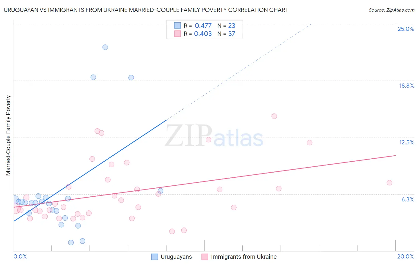 Uruguayan vs Immigrants from Ukraine Married-Couple Family Poverty