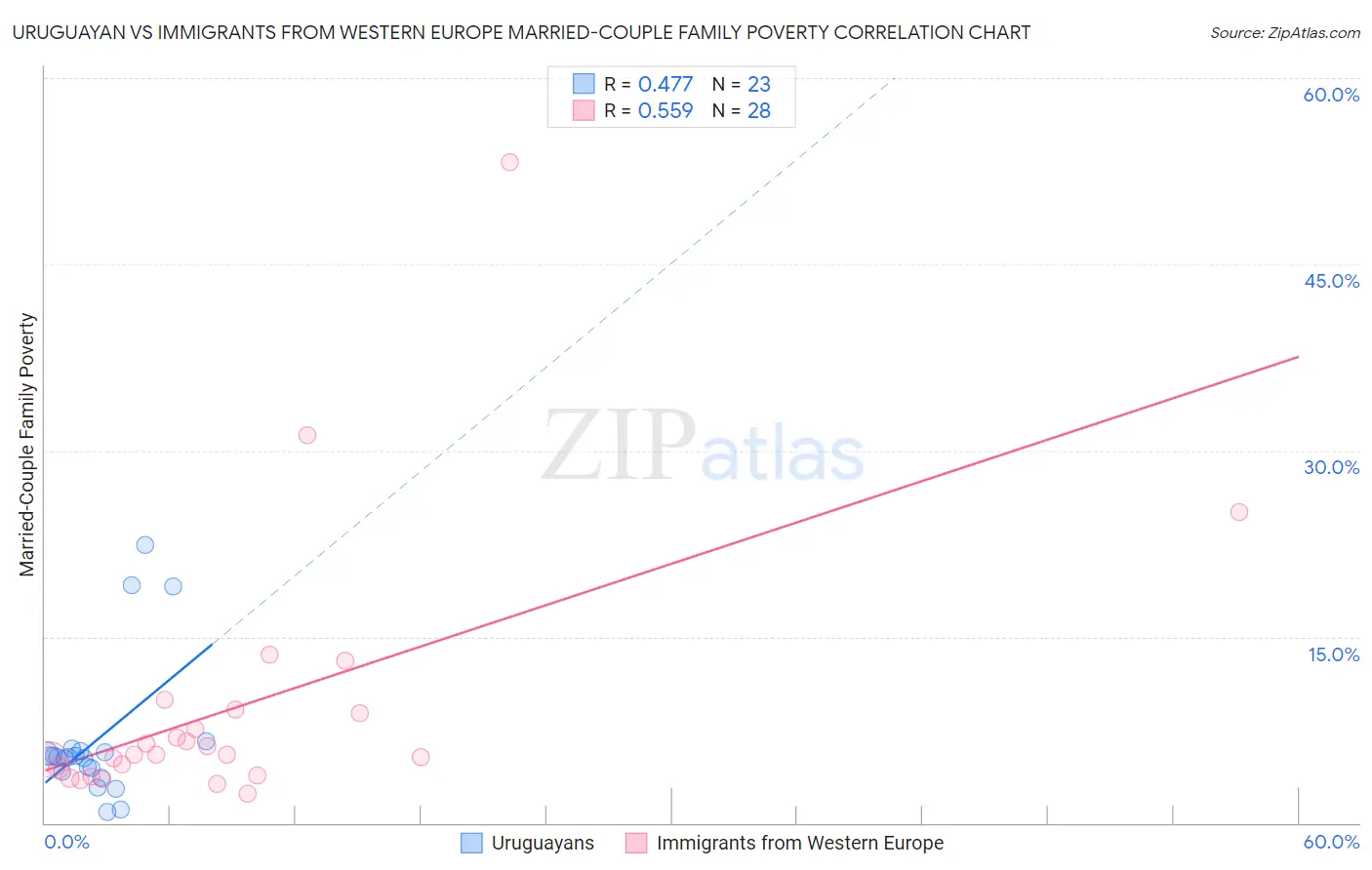 Uruguayan vs Immigrants from Western Europe Married-Couple Family Poverty