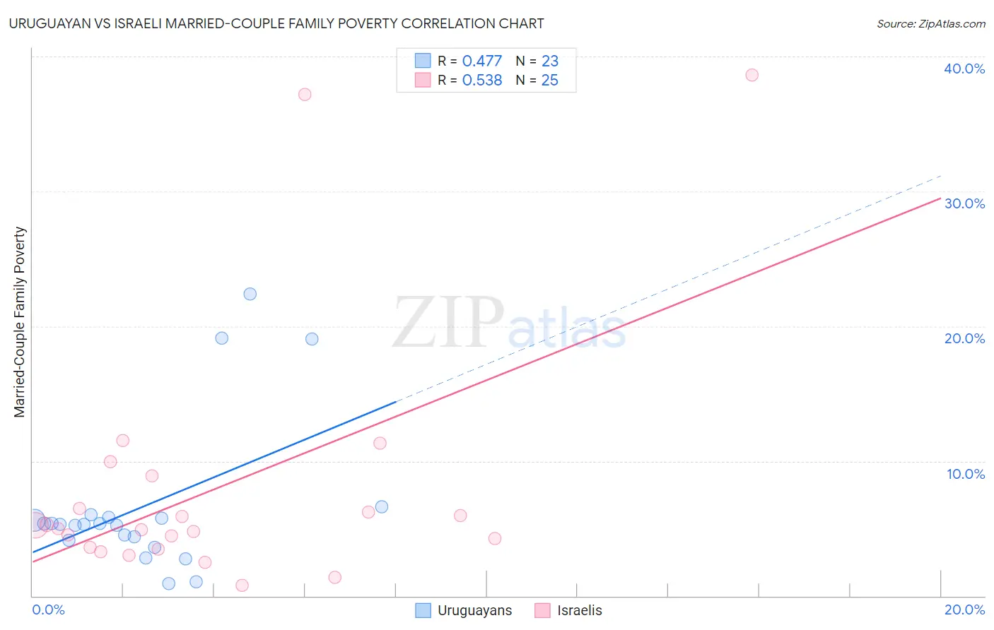 Uruguayan vs Israeli Married-Couple Family Poverty