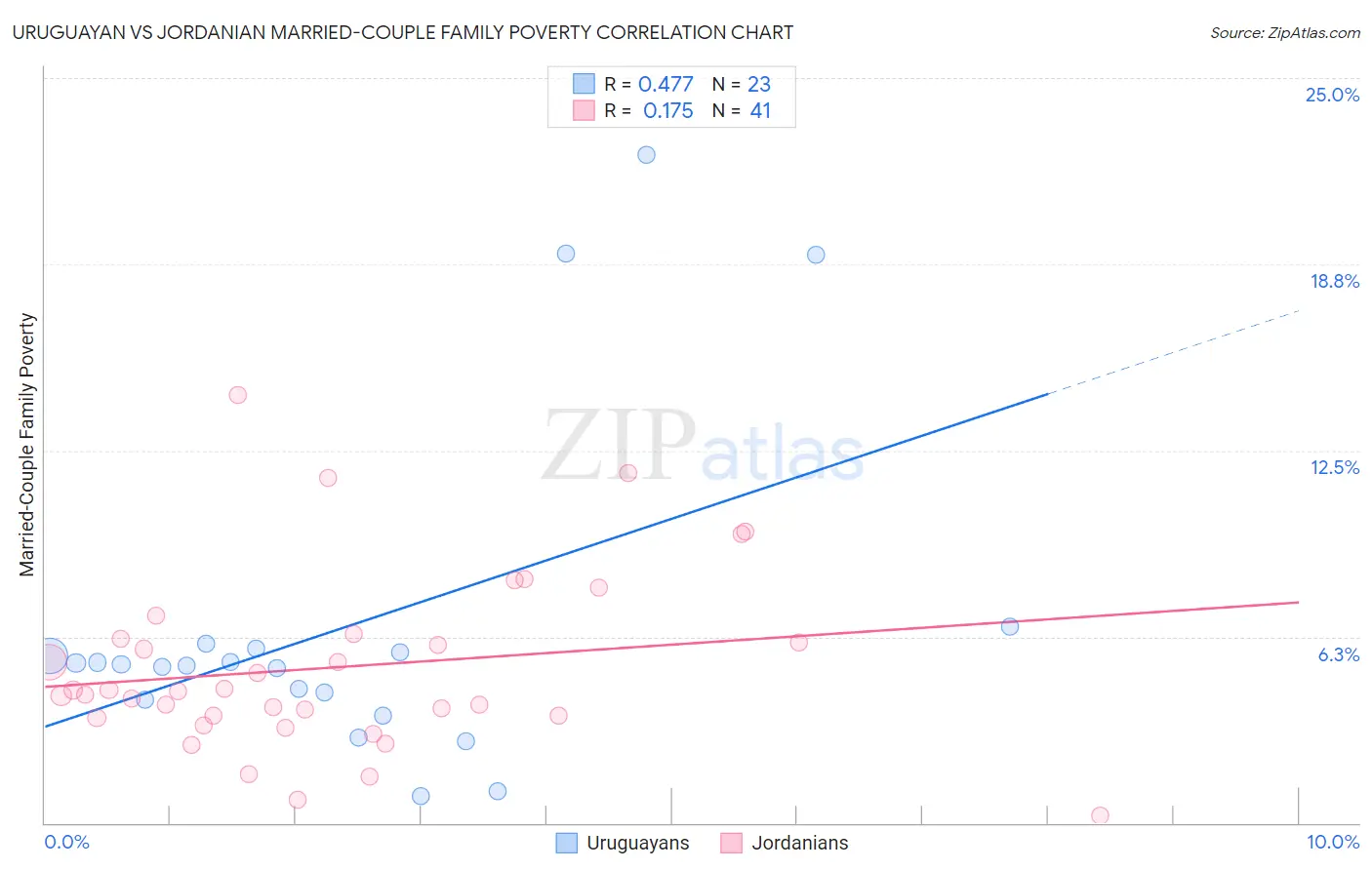 Uruguayan vs Jordanian Married-Couple Family Poverty