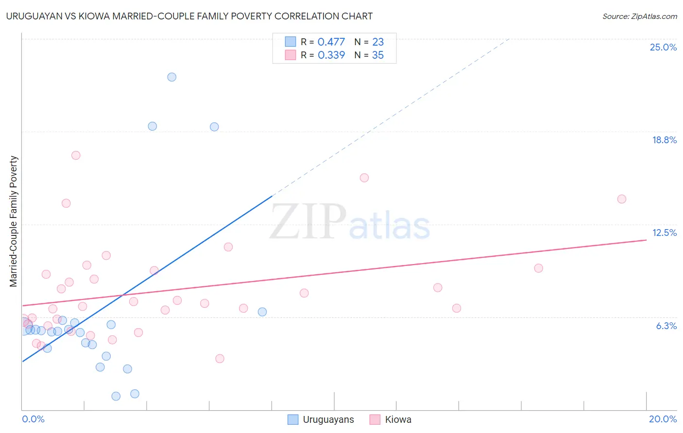 Uruguayan vs Kiowa Married-Couple Family Poverty