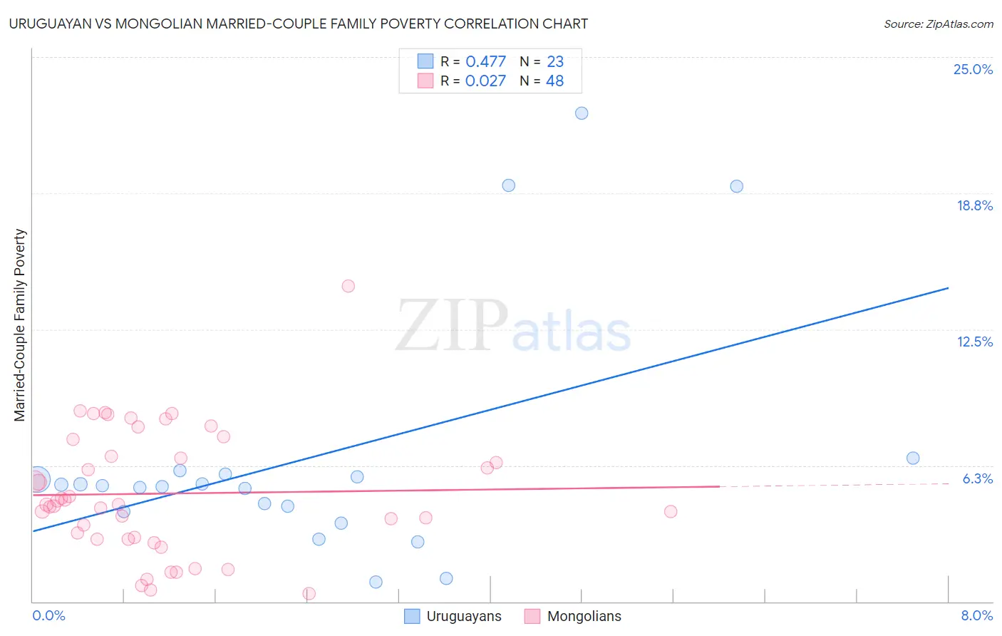 Uruguayan vs Mongolian Married-Couple Family Poverty