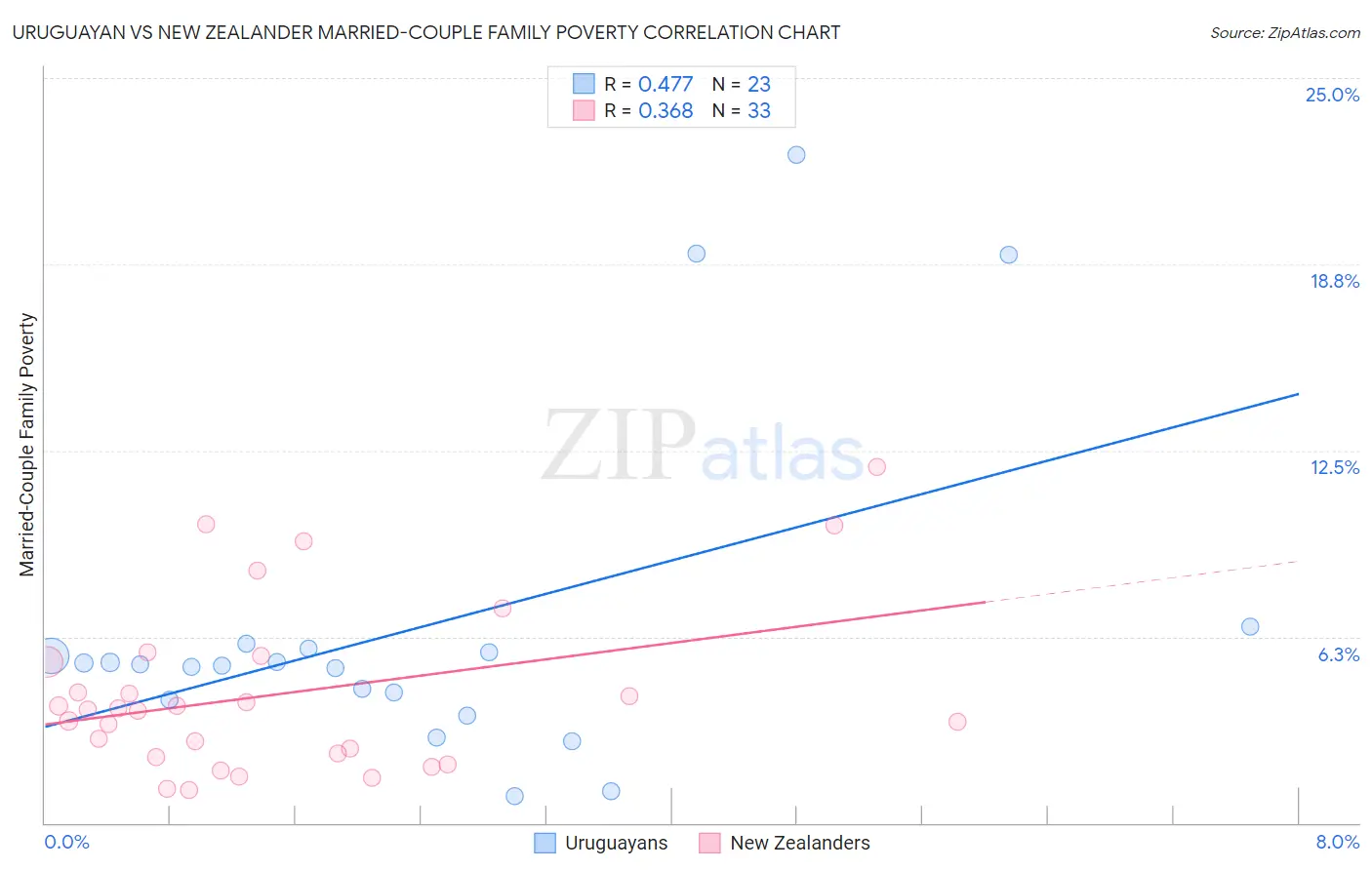 Uruguayan vs New Zealander Married-Couple Family Poverty