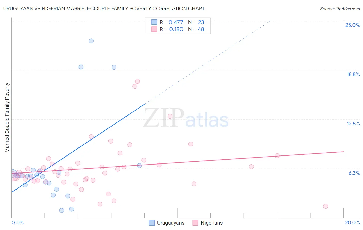 Uruguayan vs Nigerian Married-Couple Family Poverty
