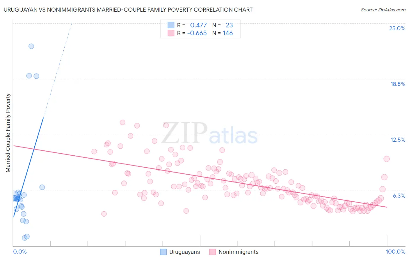 Uruguayan vs Nonimmigrants Married-Couple Family Poverty