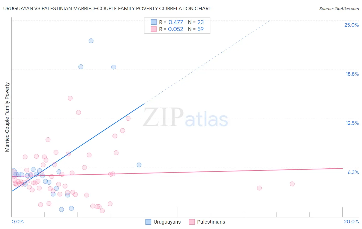 Uruguayan vs Palestinian Married-Couple Family Poverty