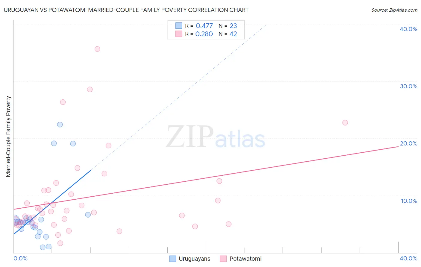 Uruguayan vs Potawatomi Married-Couple Family Poverty