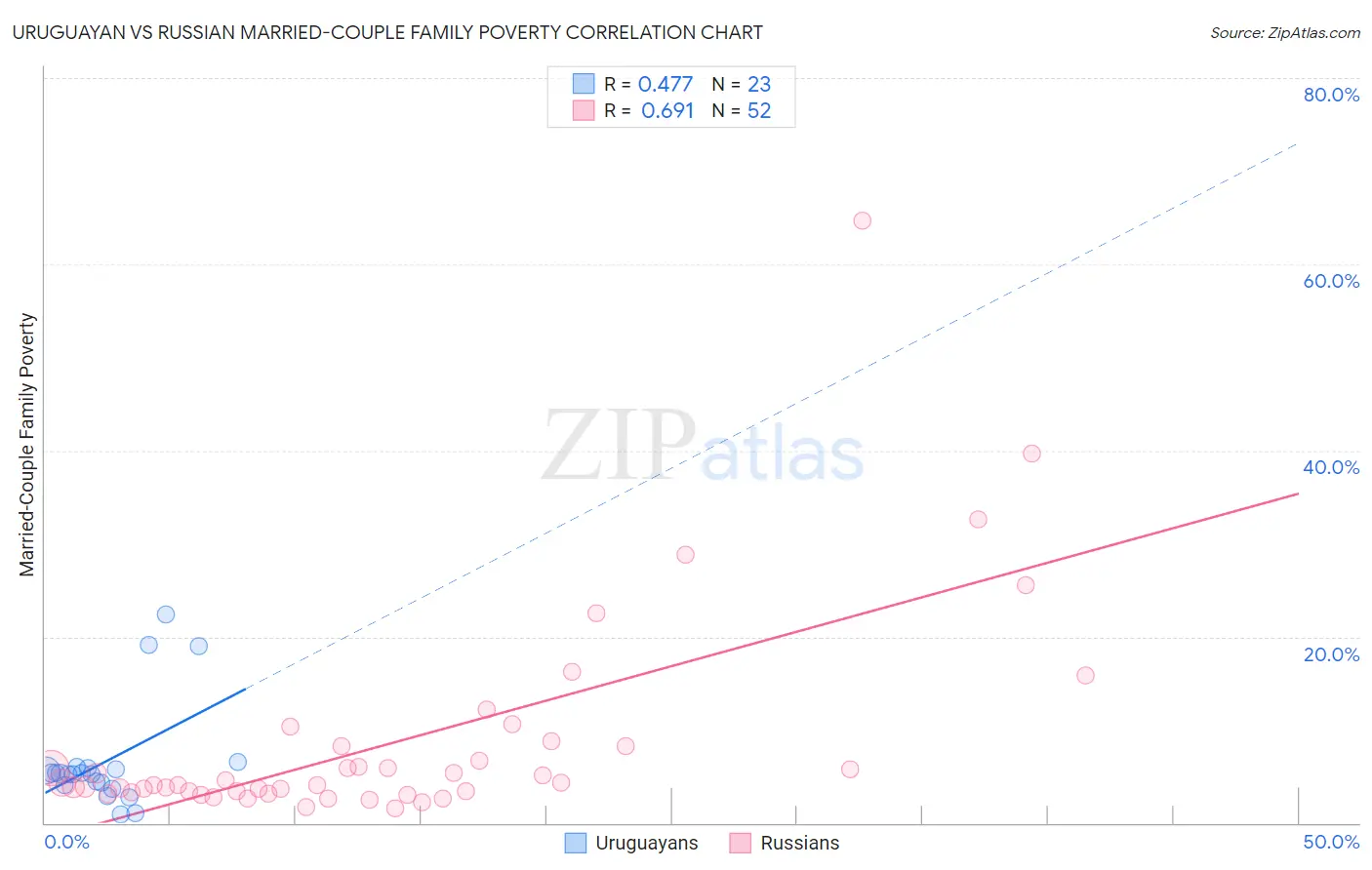 Uruguayan vs Russian Married-Couple Family Poverty