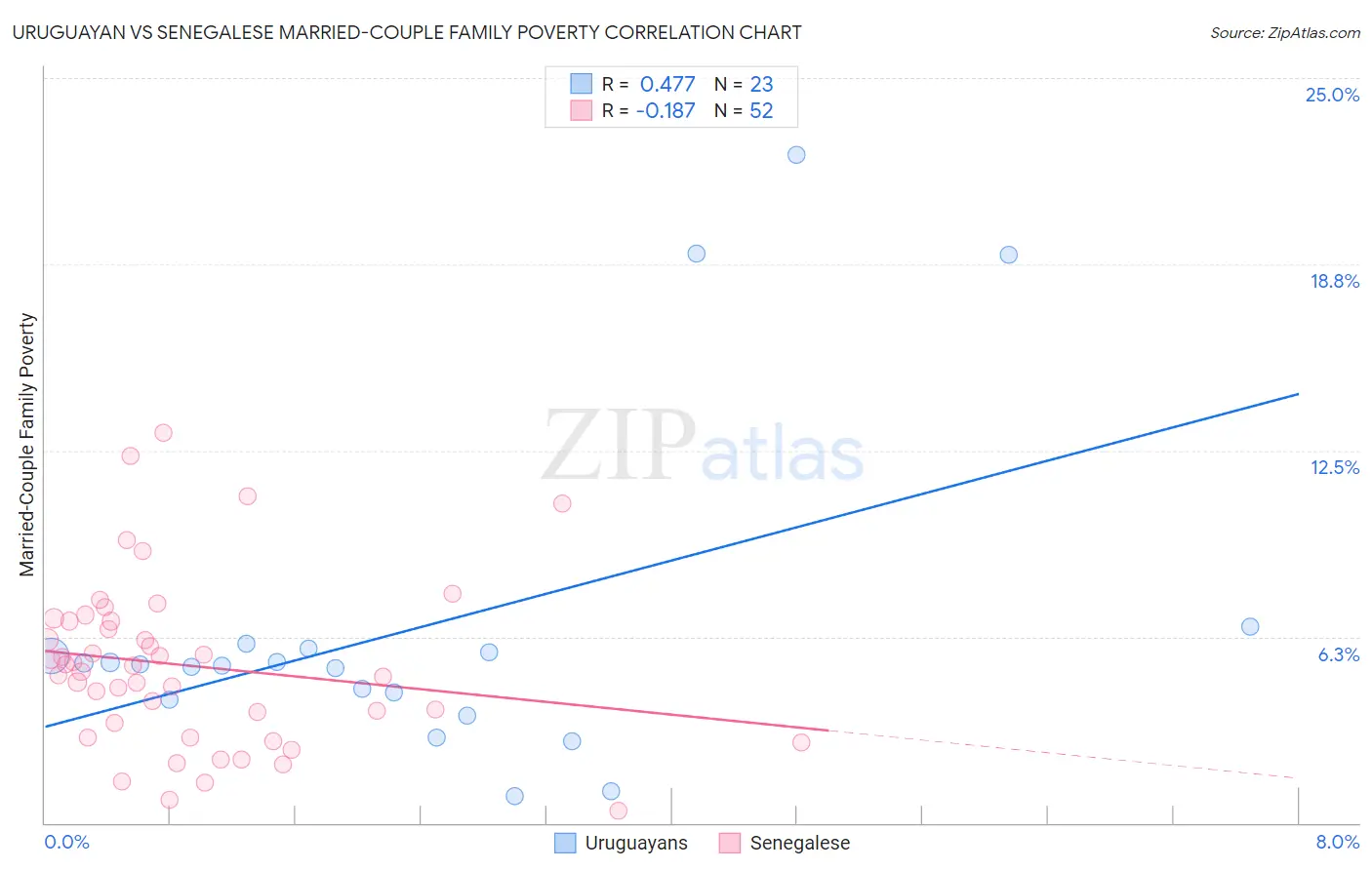 Uruguayan vs Senegalese Married-Couple Family Poverty