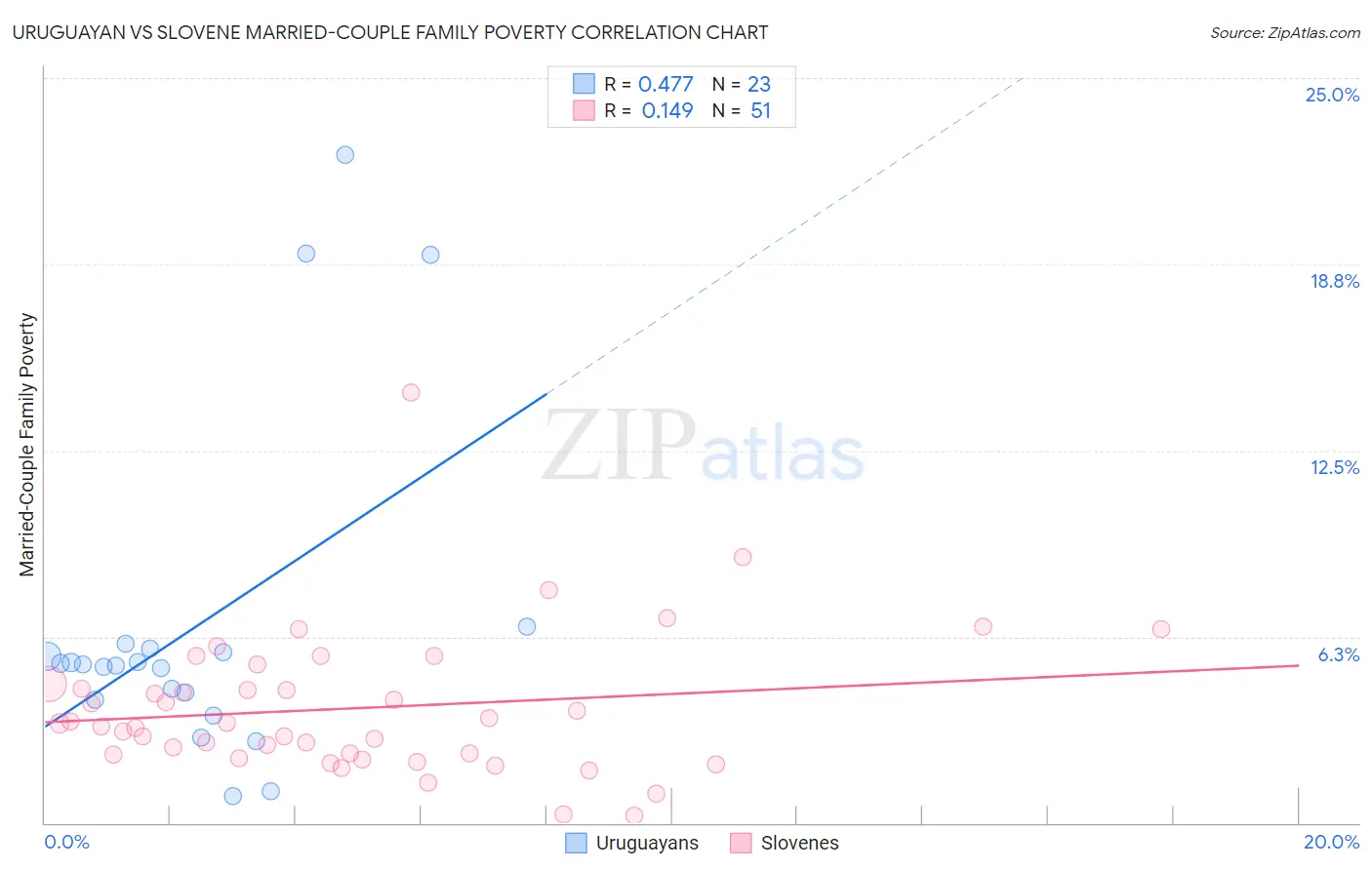 Uruguayan vs Slovene Married-Couple Family Poverty