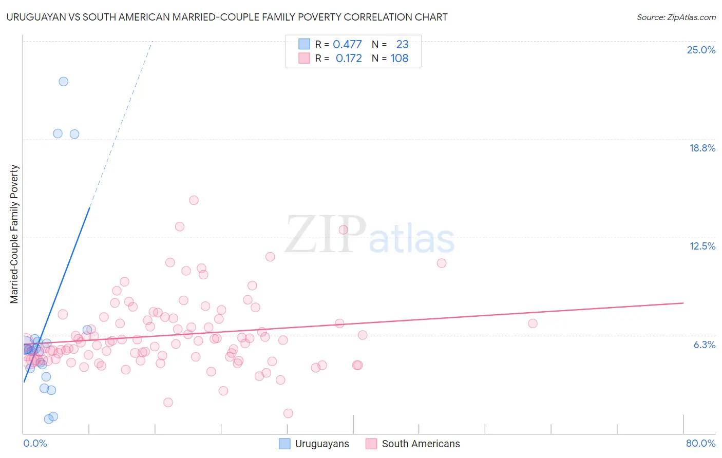 Uruguayan vs South American Married-Couple Family Poverty