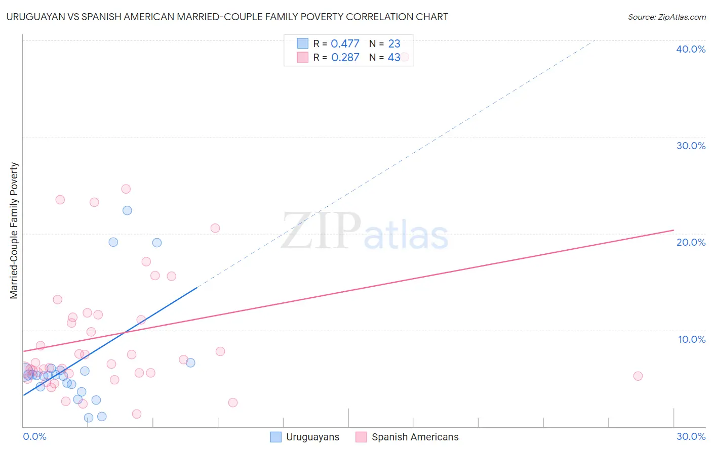 Uruguayan vs Spanish American Married-Couple Family Poverty