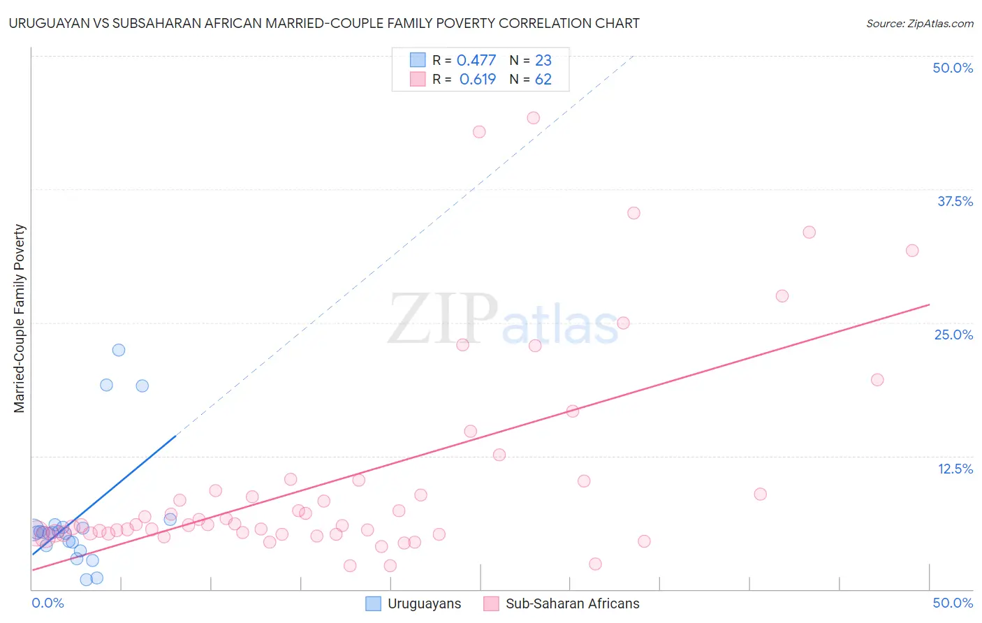 Uruguayan vs Subsaharan African Married-Couple Family Poverty