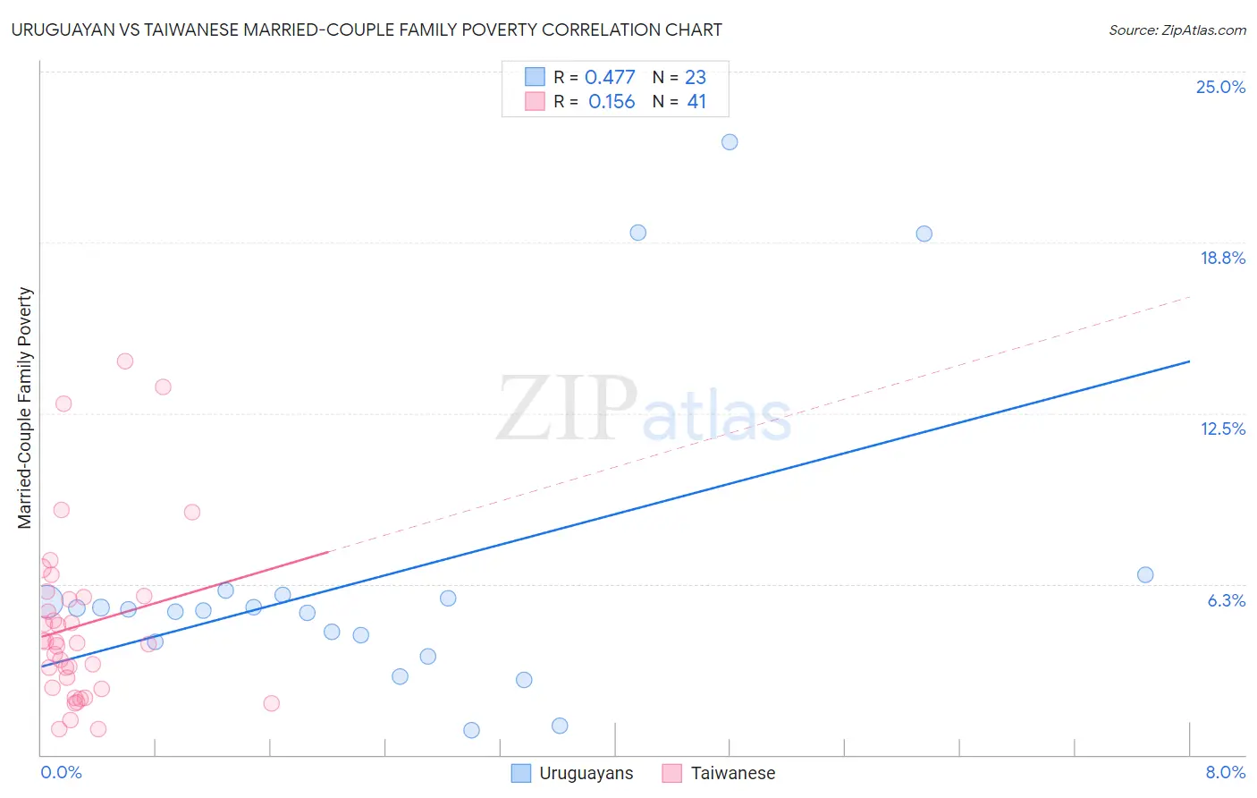 Uruguayan vs Taiwanese Married-Couple Family Poverty