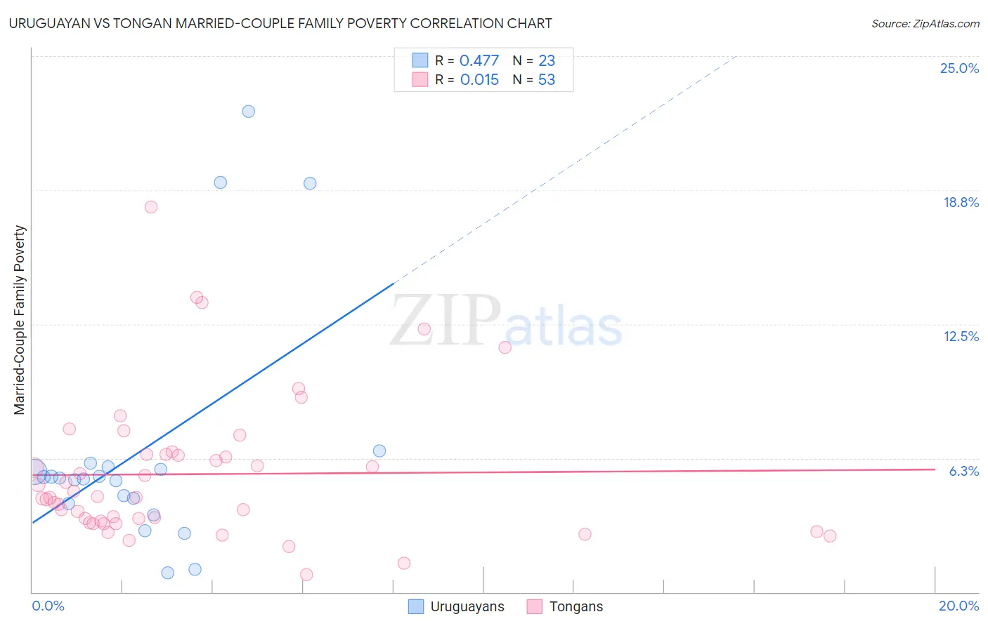 Uruguayan vs Tongan Married-Couple Family Poverty