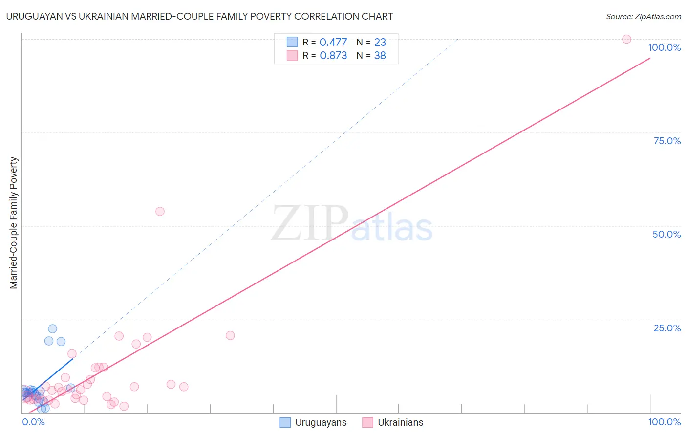 Uruguayan vs Ukrainian Married-Couple Family Poverty