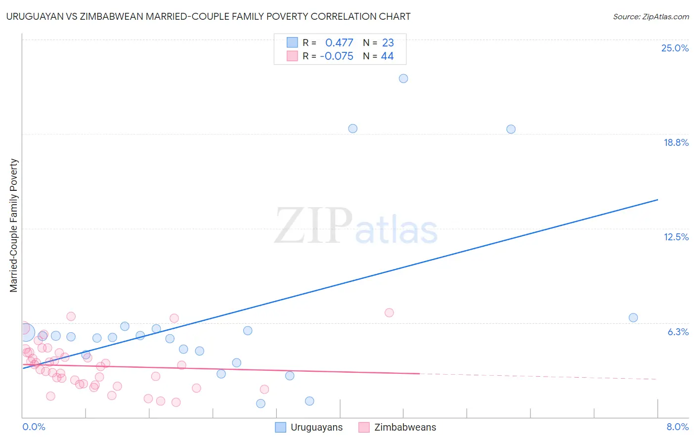 Uruguayan vs Zimbabwean Married-Couple Family Poverty