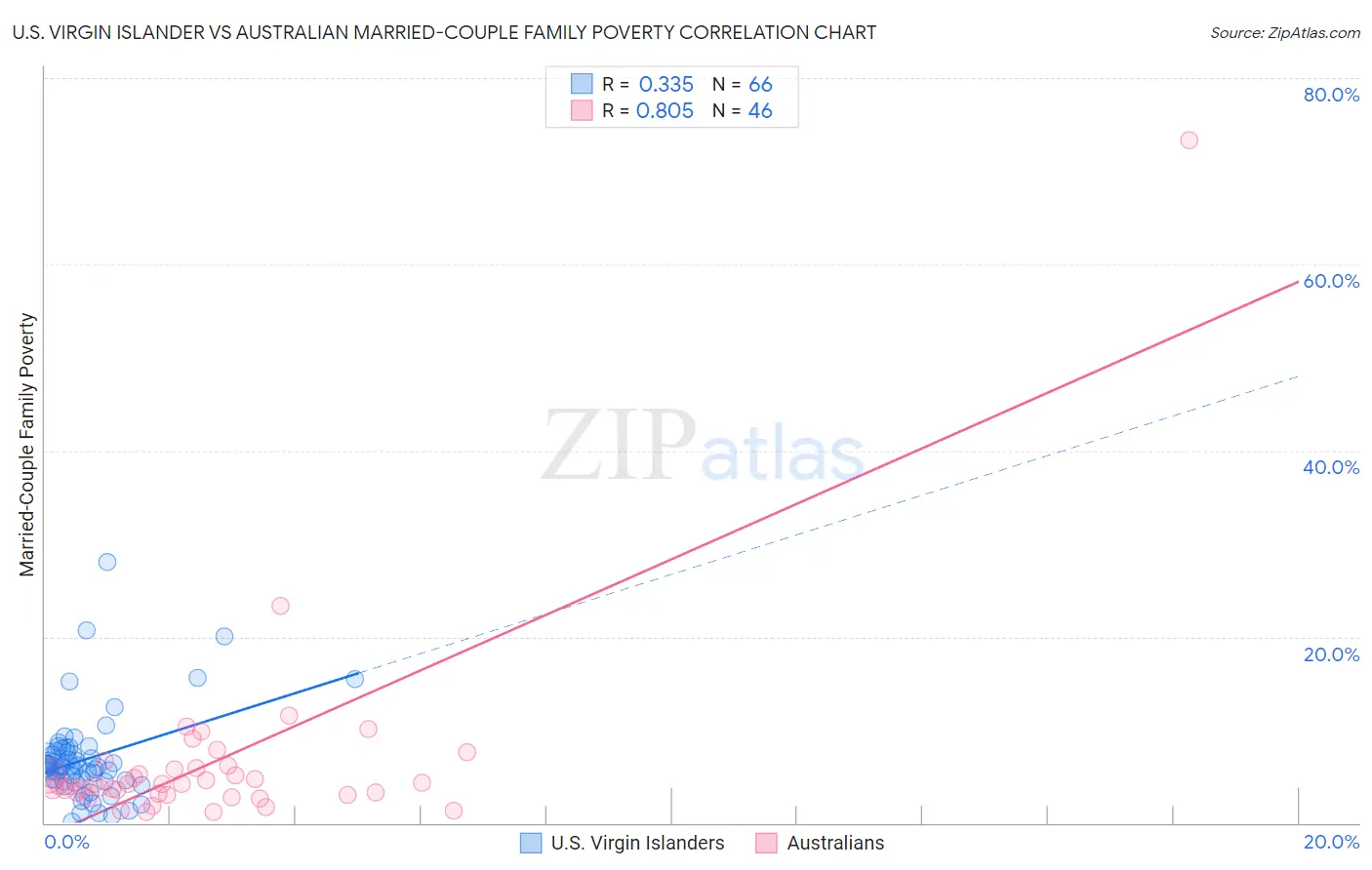 U.S. Virgin Islander vs Australian Married-Couple Family Poverty