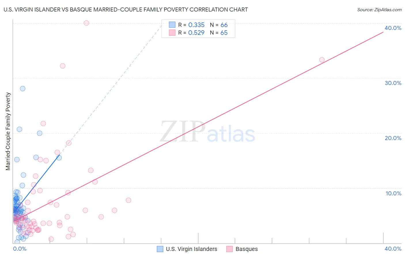 U.S. Virgin Islander vs Basque Married-Couple Family Poverty