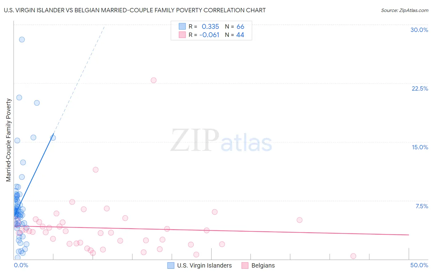U.S. Virgin Islander vs Belgian Married-Couple Family Poverty