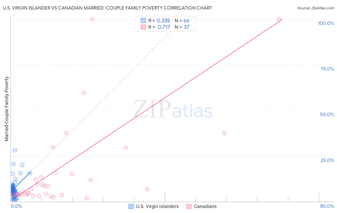 U.S. Virgin Islander vs Canadian Married-Couple Family Poverty