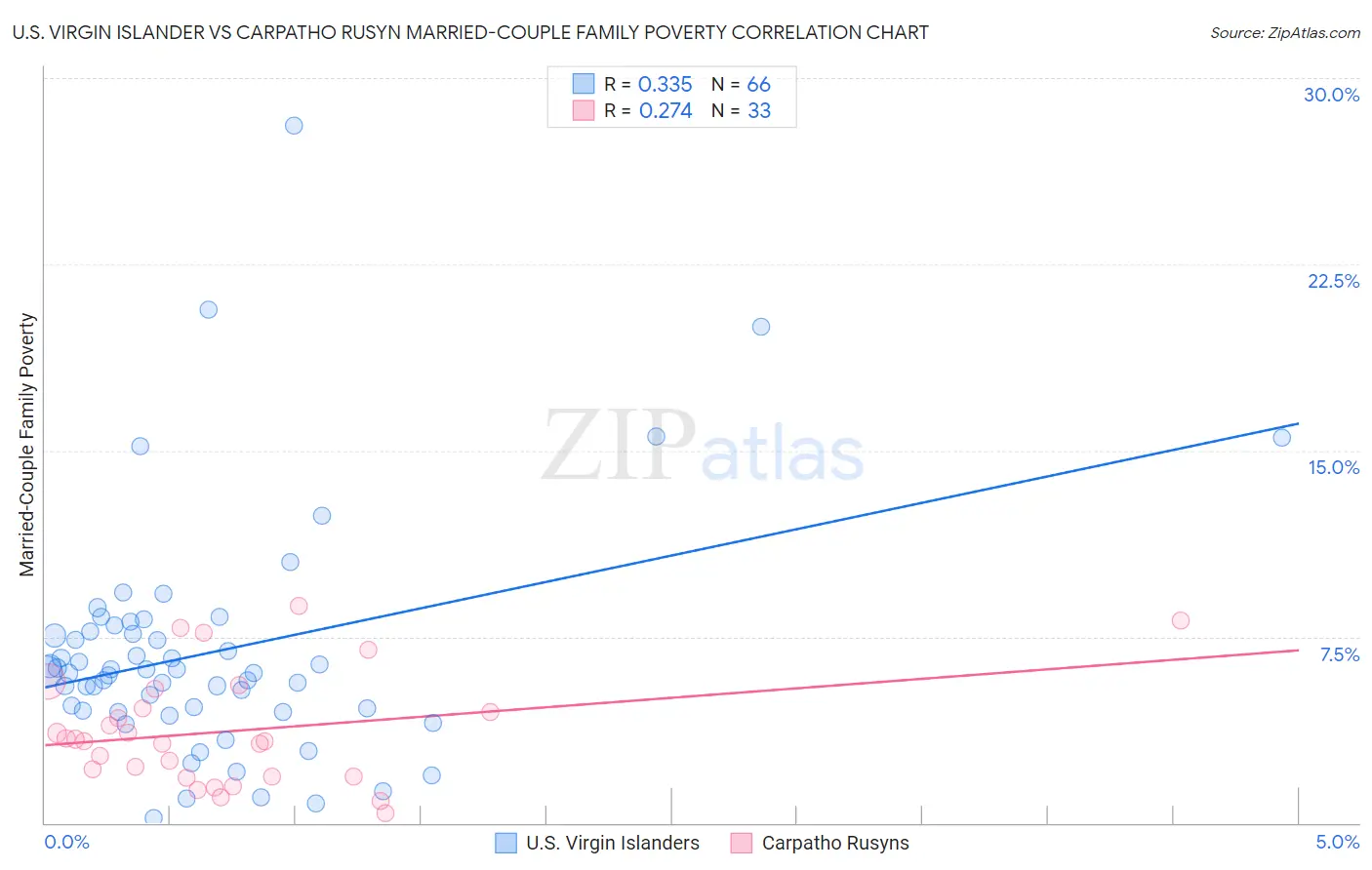 U.S. Virgin Islander vs Carpatho Rusyn Married-Couple Family Poverty