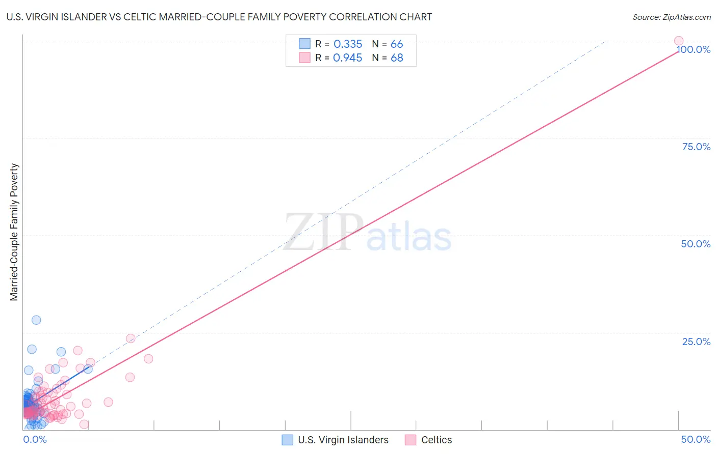U.S. Virgin Islander vs Celtic Married-Couple Family Poverty