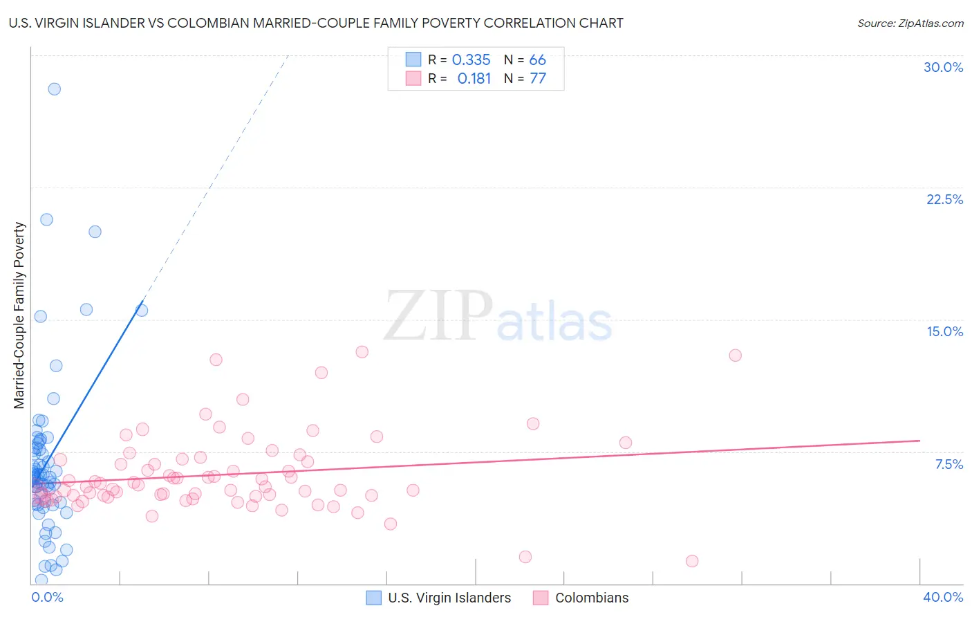 U.S. Virgin Islander vs Colombian Married-Couple Family Poverty