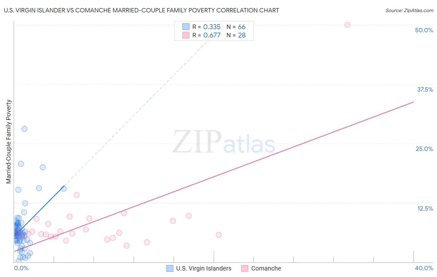 U.S. Virgin Islander vs Comanche Married-Couple Family Poverty