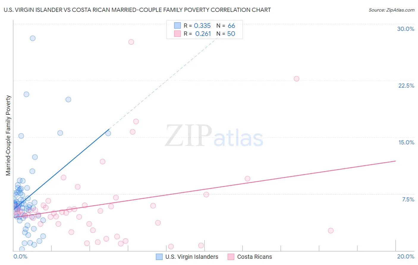 U.S. Virgin Islander vs Costa Rican Married-Couple Family Poverty