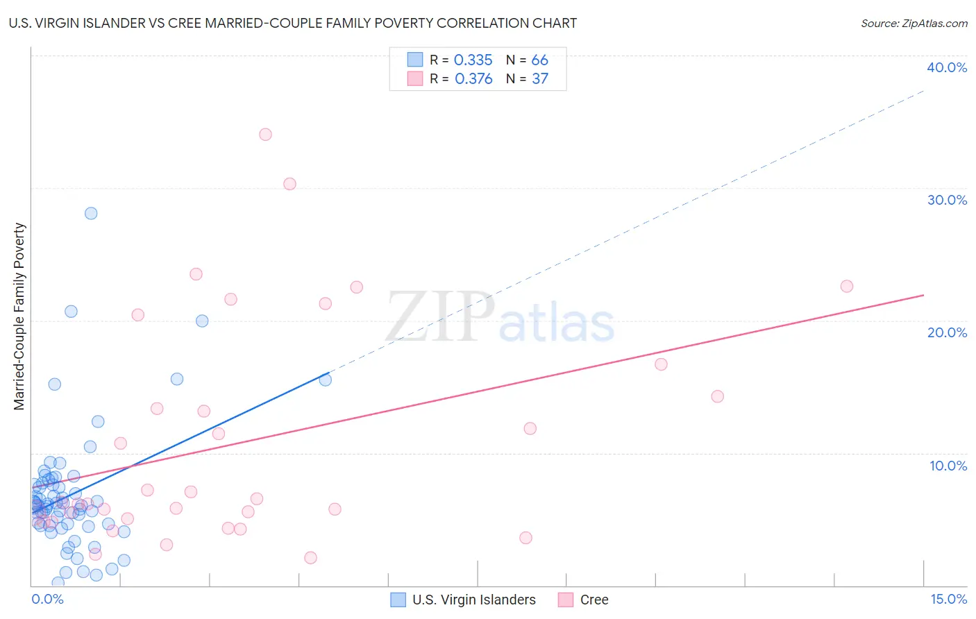 U.S. Virgin Islander vs Cree Married-Couple Family Poverty