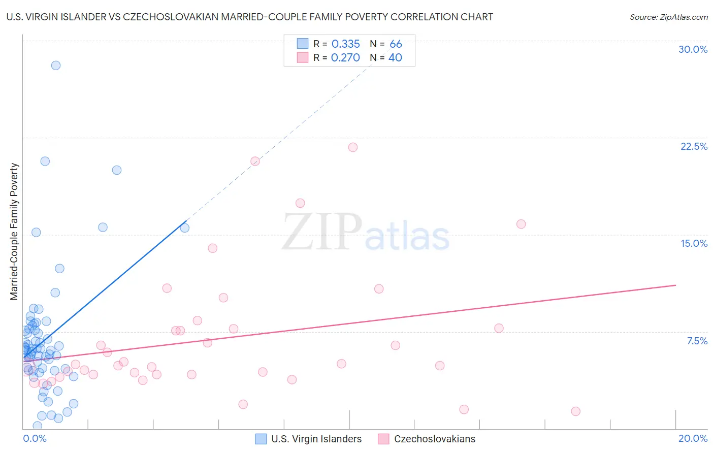 U.S. Virgin Islander vs Czechoslovakian Married-Couple Family Poverty