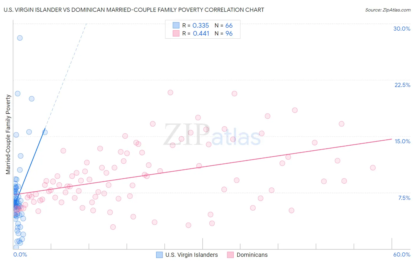 U.S. Virgin Islander vs Dominican Married-Couple Family Poverty