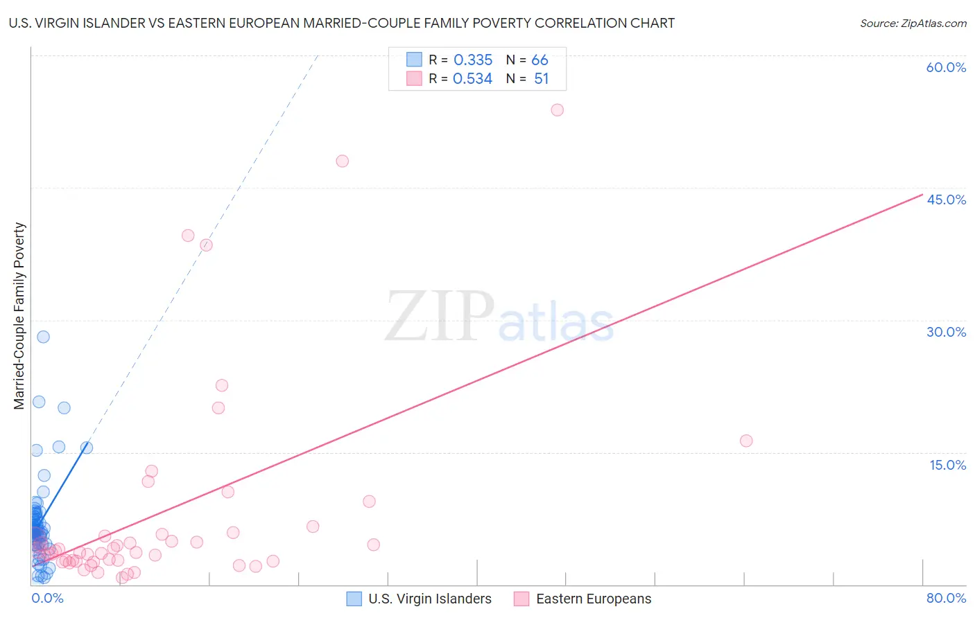 U.S. Virgin Islander vs Eastern European Married-Couple Family Poverty