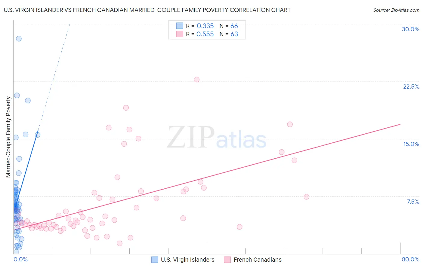 U.S. Virgin Islander vs French Canadian Married-Couple Family Poverty