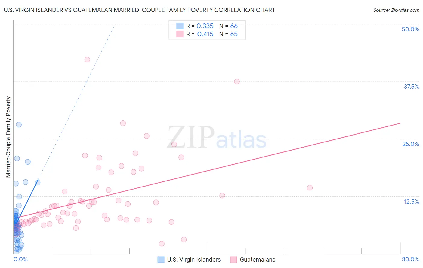 U.S. Virgin Islander vs Guatemalan Married-Couple Family Poverty